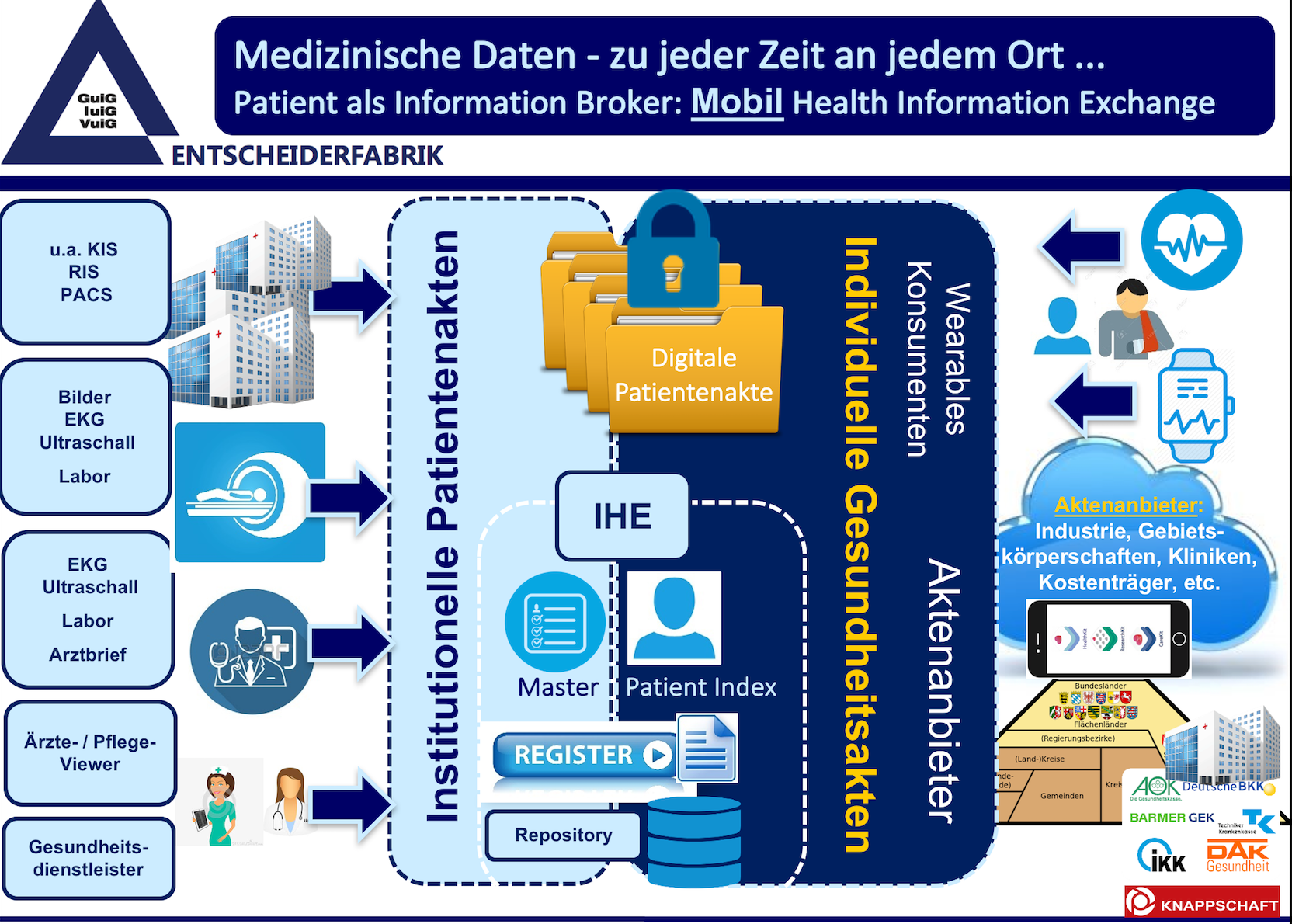 Schaubild zur Interaktion von individuellen Gesundheitsakten und institutionellen Patientenakten